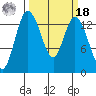 Rocky Point tide chart for Friday, March 18, 2022