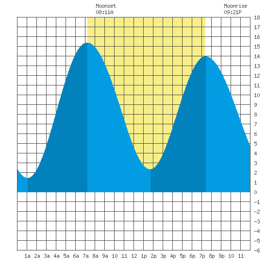 Rocky Point tide chart for Saturday, March 19, 2022