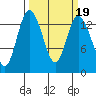 Rocky Point tide chart for Saturday, March 19, 2022
