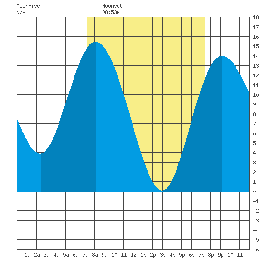 Rocky Point tide chart for Monday, March 21, 2022