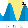 Rocky Point tide chart for Monday, March 21, 2022