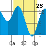 Rocky Point tide chart for Wednesday, March 23, 2022