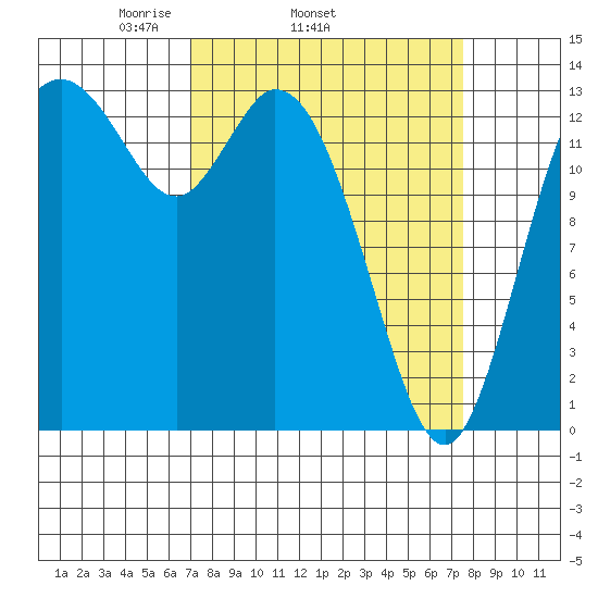 Rocky Point tide chart for Friday, March 25, 2022