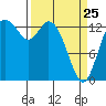 Rocky Point tide chart for Friday, March 25, 2022