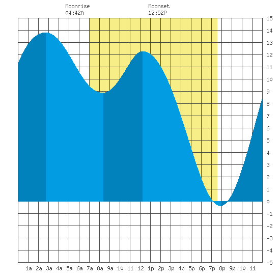 Rocky Point tide chart for Saturday, March 26, 2022