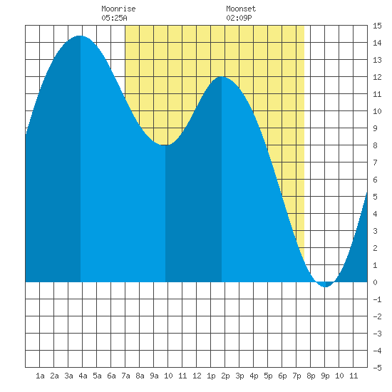 Rocky Point tide chart for Sunday, March 27, 2022