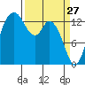 Rocky Point tide chart for Sunday, March 27, 2022