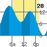 Rocky Point tide chart for Monday, March 28, 2022