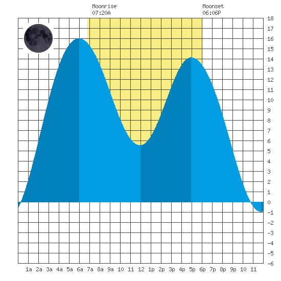 Rocky Point tide chart for Wednesday, March 2, 2022