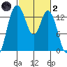 Rocky Point tide chart for Wednesday, March 2, 2022