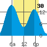 Rocky Point tide chart for Wednesday, March 30, 2022