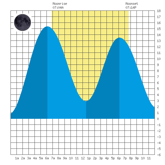 Rocky Point tide chart for Thursday, March 31, 2022