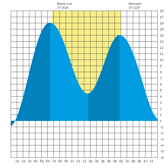 Rocky Point tide chart for Thursday, March 3, 2022