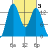 Rocky Point tide chart for Thursday, March 3, 2022