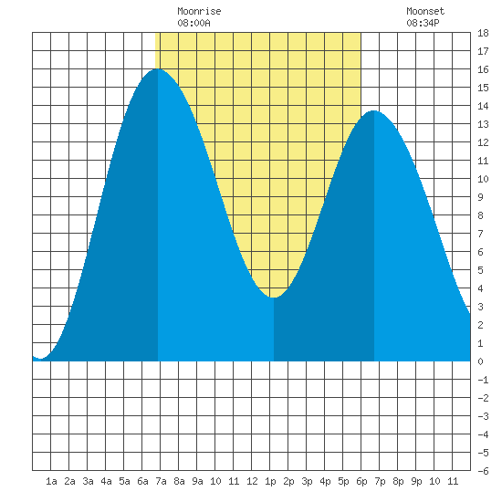 Rocky Point tide chart for Friday, March 4, 2022
