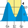 Rocky Point tide chart for Friday, March 4, 2022