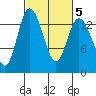 Rocky Point tide chart for Saturday, March 5, 2022