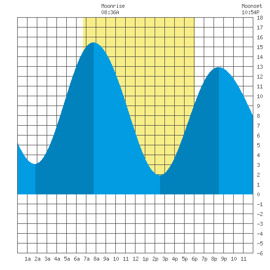 Rocky Point tide chart for Sunday, March 6, 2022