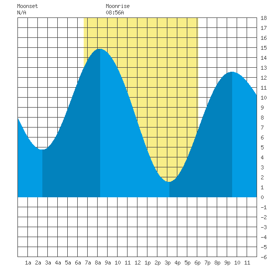 Rocky Point tide chart for Monday, March 7, 2022