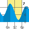 Rocky Point tide chart for Monday, March 7, 2022