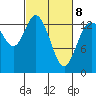 Rocky Point tide chart for Tuesday, March 8, 2022