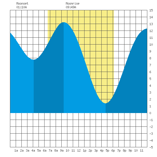 Rocky Point tide chart for Wednesday, March 9, 2022