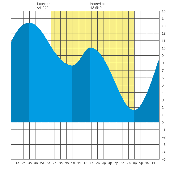 Rocky Point tide chart for Sunday, April 10, 2022