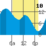 Rocky Point tide chart for Sunday, April 10, 2022