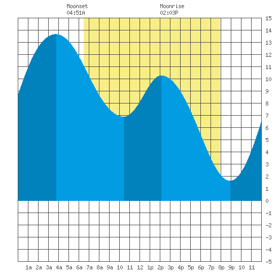 Rocky Point tide chart for Monday, April 11, 2022