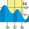 Rocky Point tide chart for Monday, April 11, 2022