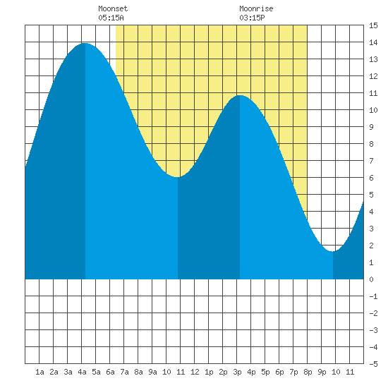 Rocky Point tide chart for Tuesday, April 12, 2022