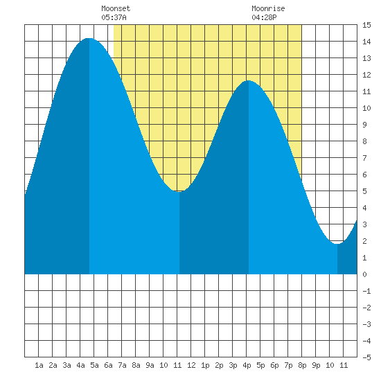 Rocky Point tide chart for Wednesday, April 13, 2022