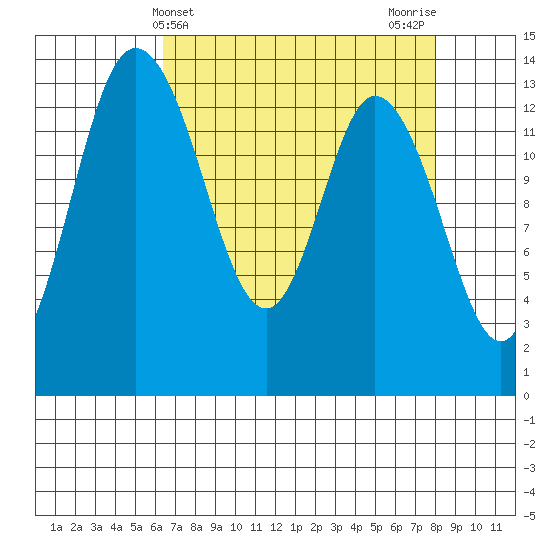 Rocky Point tide chart for Thursday, April 14, 2022