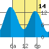 Rocky Point tide chart for Thursday, April 14, 2022
