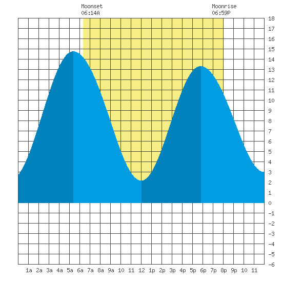Rocky Point tide chart for Friday, April 15, 2022