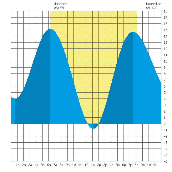 Rocky Point tide chart for Sunday, April 17, 2022