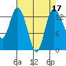 Rocky Point tide chart for Sunday, April 17, 2022