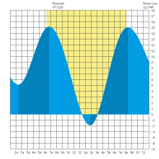 Rocky Point tide chart for Monday, April 18, 2022