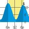 Rocky Point tide chart for Friday, April 1, 2022