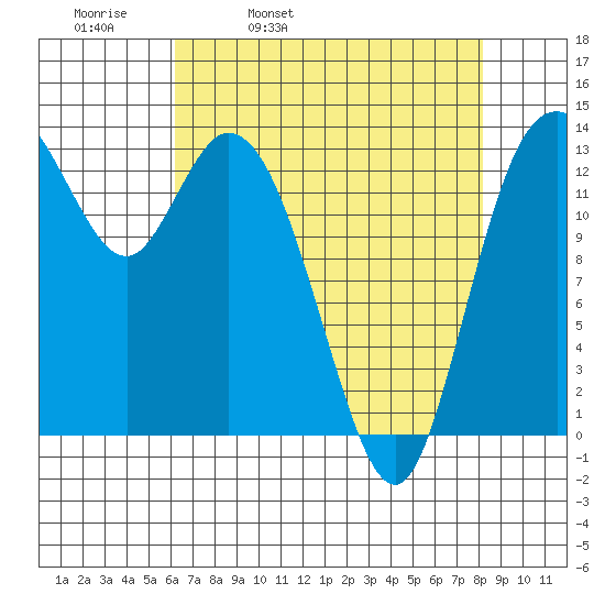 Rocky Point tide chart for Thursday, April 21, 2022