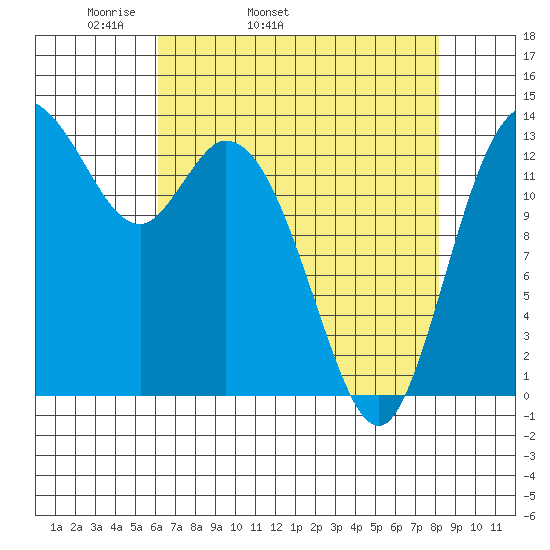 Rocky Point tide chart for Friday, April 22, 2022