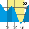 Rocky Point tide chart for Friday, April 22, 2022