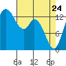 Rocky Point tide chart for Sunday, April 24, 2022