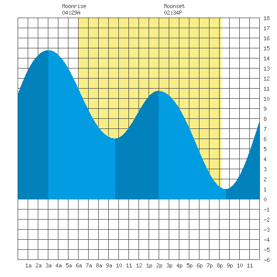 Rocky Point tide chart for Monday, April 25, 2022