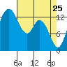 Rocky Point tide chart for Monday, April 25, 2022