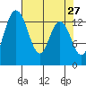 Rocky Point tide chart for Wednesday, April 27, 2022