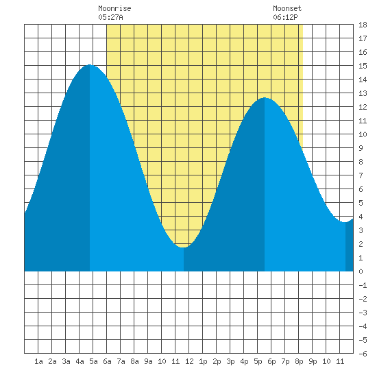 Rocky Point tide chart for Thursday, April 28, 2022