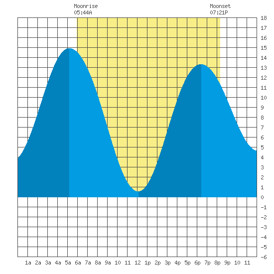 Rocky Point tide chart for Friday, April 29, 2022
