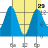 Rocky Point tide chart for Friday, April 29, 2022