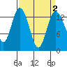Rocky Point tide chart for Saturday, April 2, 2022